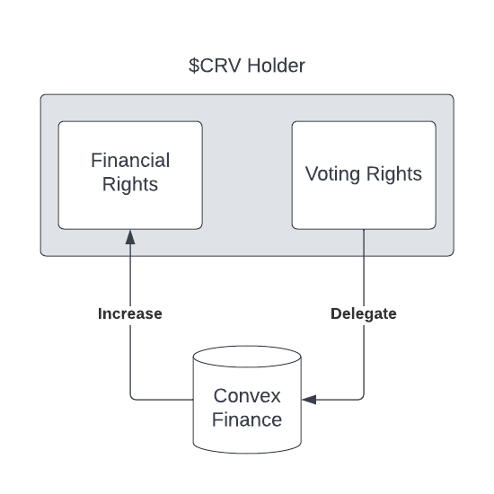 Simplified diagram describing $CRV holder’s interaction with Convex Finance