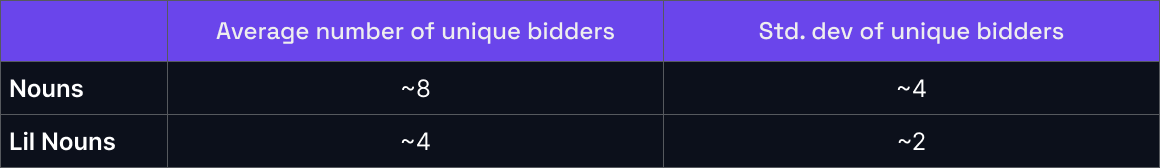 Comparison of unique bidders across Nouns and Lil Nouns