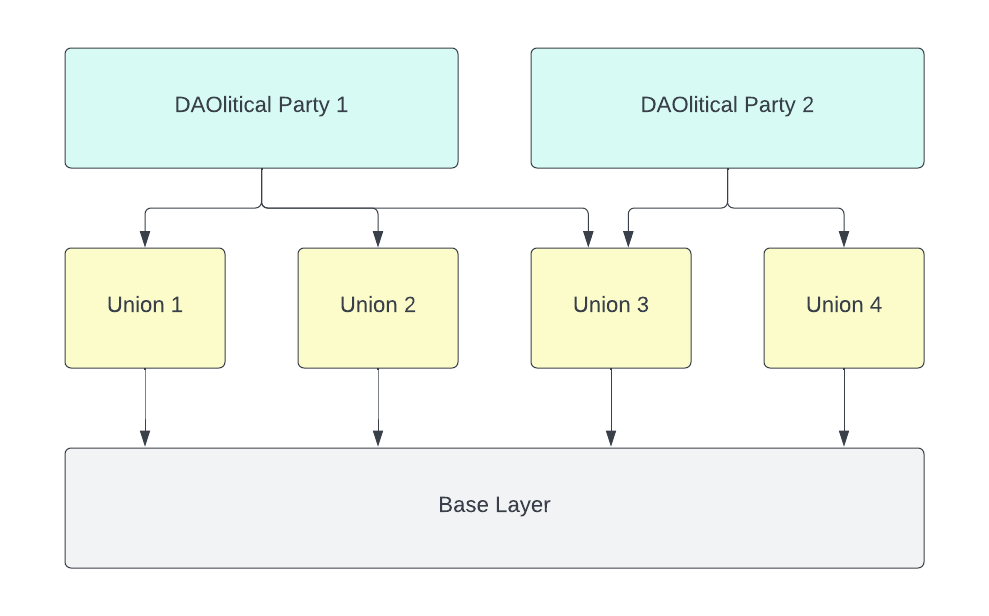 An illustration of the relationship between DAOlitical parties, unions, and the base layer protocol