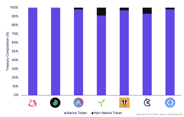 Many top DAOs have >90% of the treasury in native tokens. Source: OpenOrgs.info