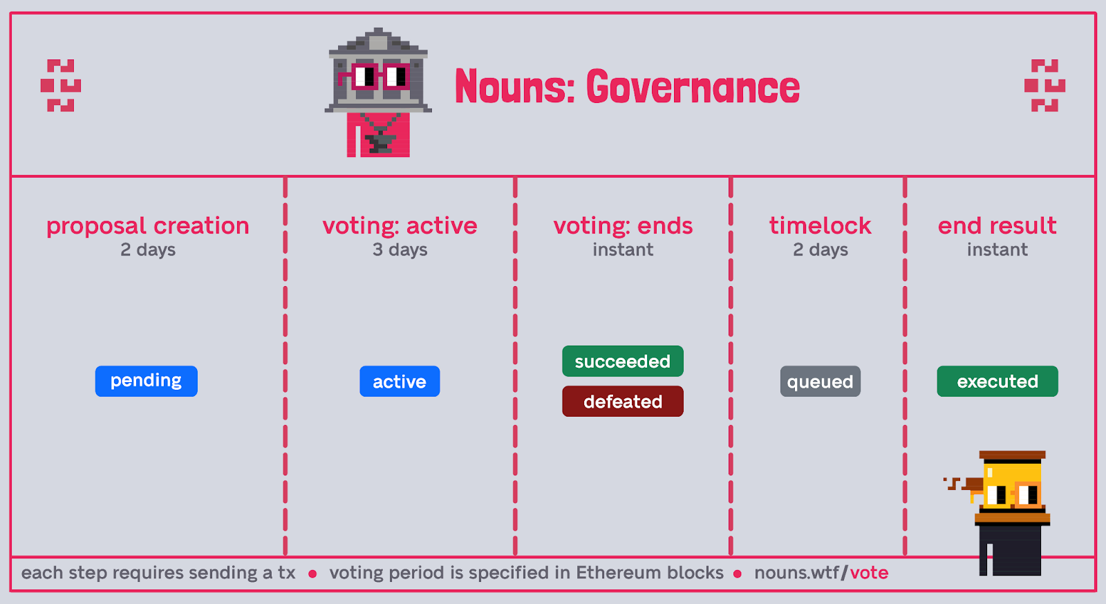 Nouns voting process